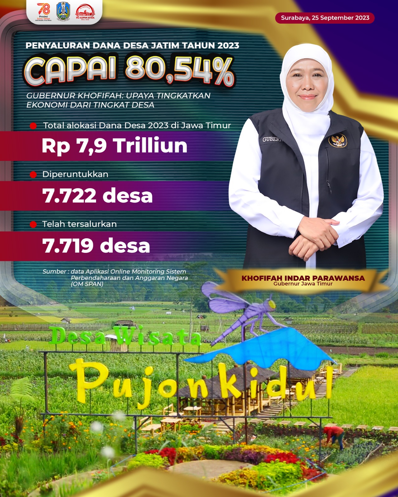 Penyaluran Dana Desa Jatim September 2023 80,54%, Khofifah: Tingkatkan Kesejahteraan Masyarakat Desa