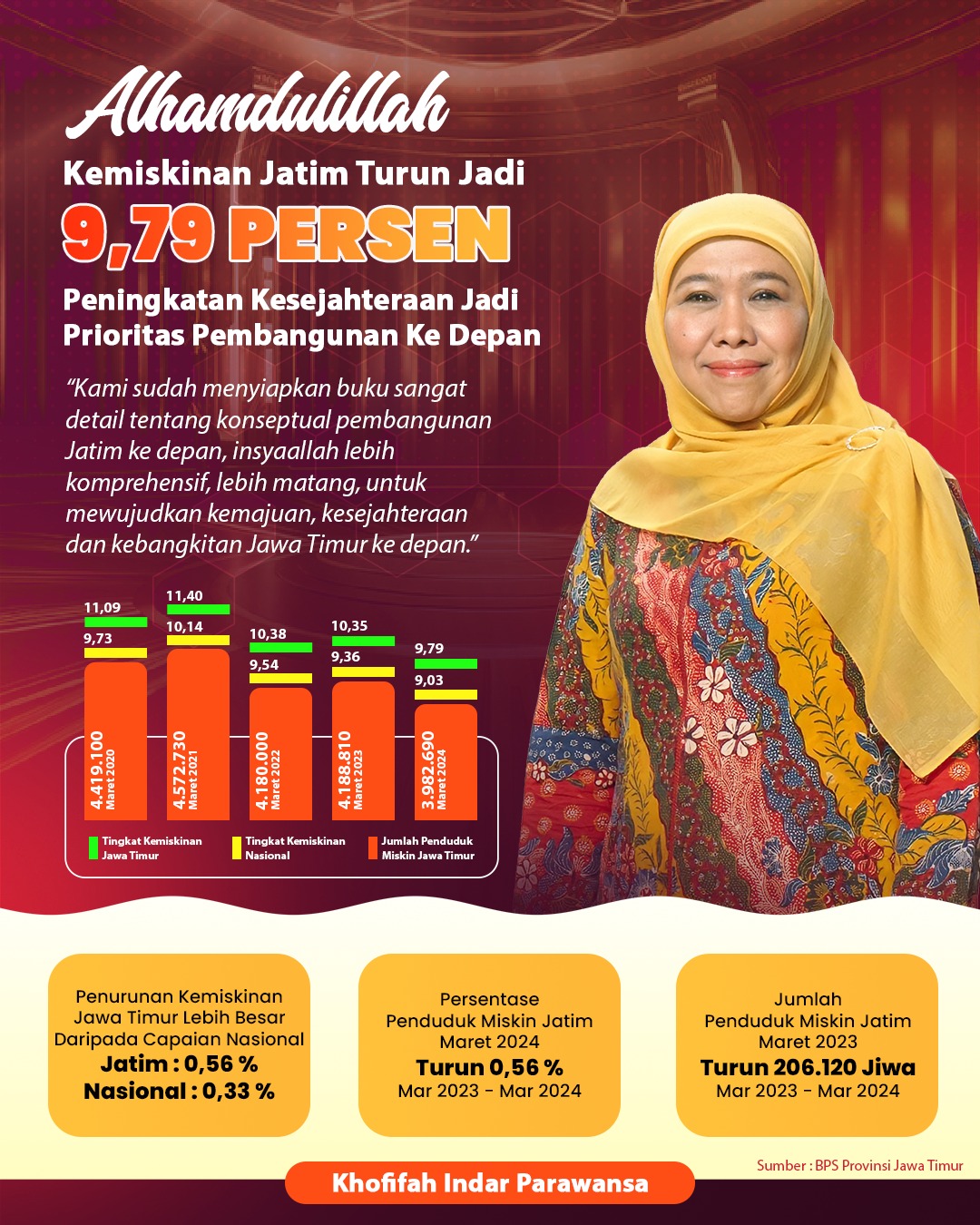 Kemiskinan Jatim Turun Jadi 9,79 Persen, Khofifah: Peningkatan Kesejahteraan Jadi Prioritas Pembangunan Ke Depan