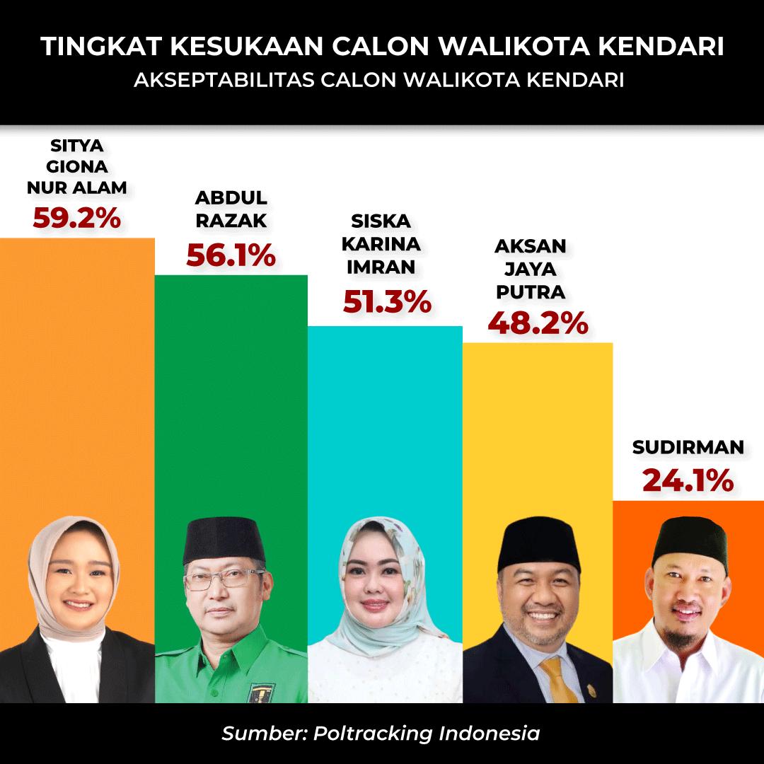 PKS Dukung Giona Nur Alam atas Dasar Kapabilitas dan Paling Disukai Publik