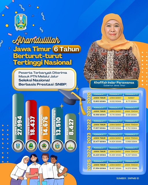 27.994 Siswa Jatim Lolos SNBP, Gubernur Khofifah: Alhamdulillah 6 Tahun Berturut-Turut Terbanyak Nasional Diterima PTN Tanpa Tes