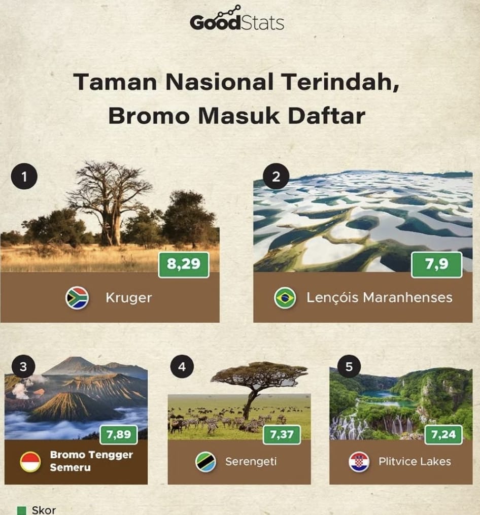 Bromo Tengger Semeru Taman Nasional Terindah Ketiga Sedunia, Gubernur Khofifah Ajak Jaga Kelestarian dan Keindahan Alam Jatim
