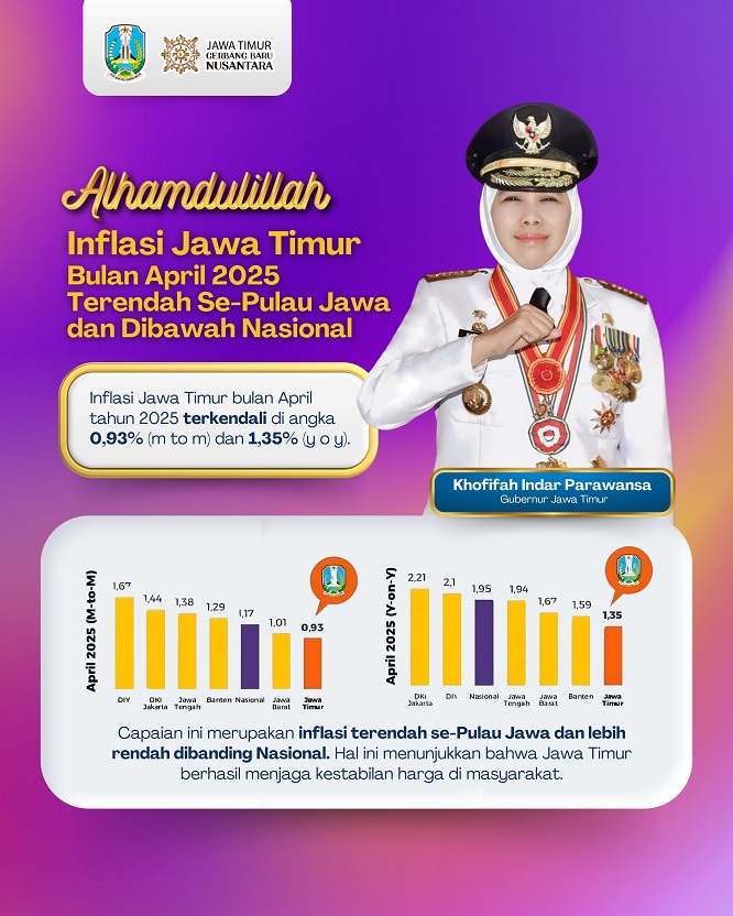 Inflasi April 2025 Terendah seJawa dan di Bawah Nasional, Gubernur Khofifah: Bukti Jatim Berhasil Jaga Kestabilan Harga
