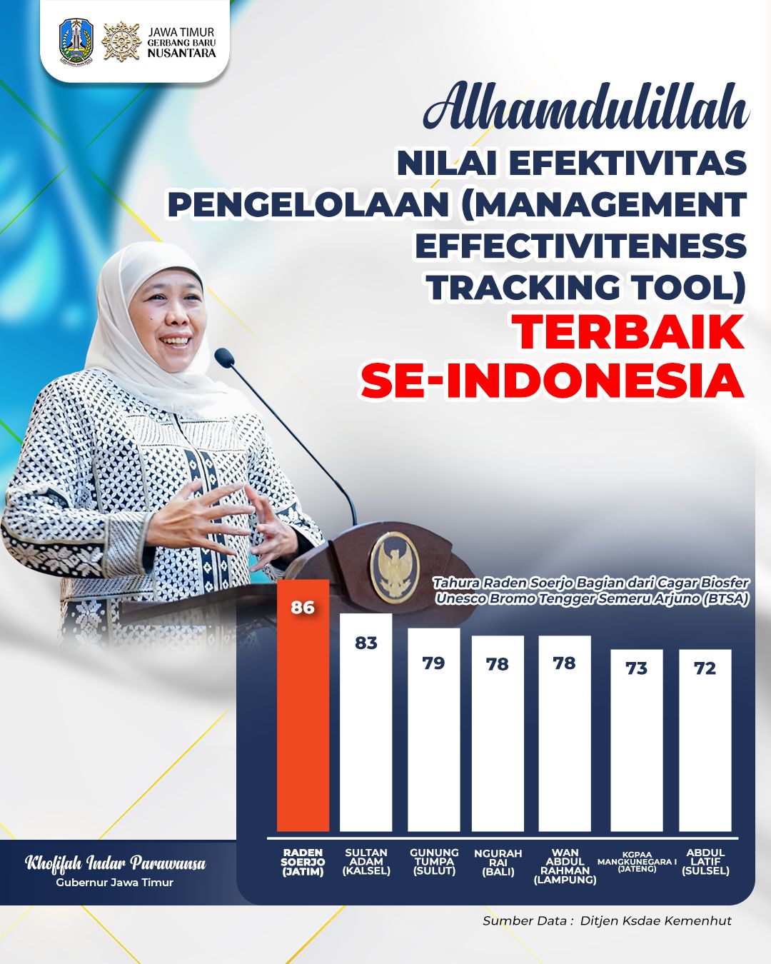Tahura Raden Soerjo Raih Nilai Efektivitas Pengelolaan Tertinggi seIndonesia, Gubernur Khofifah Komitmen Terapkan Tata Kelola Standar Internasional