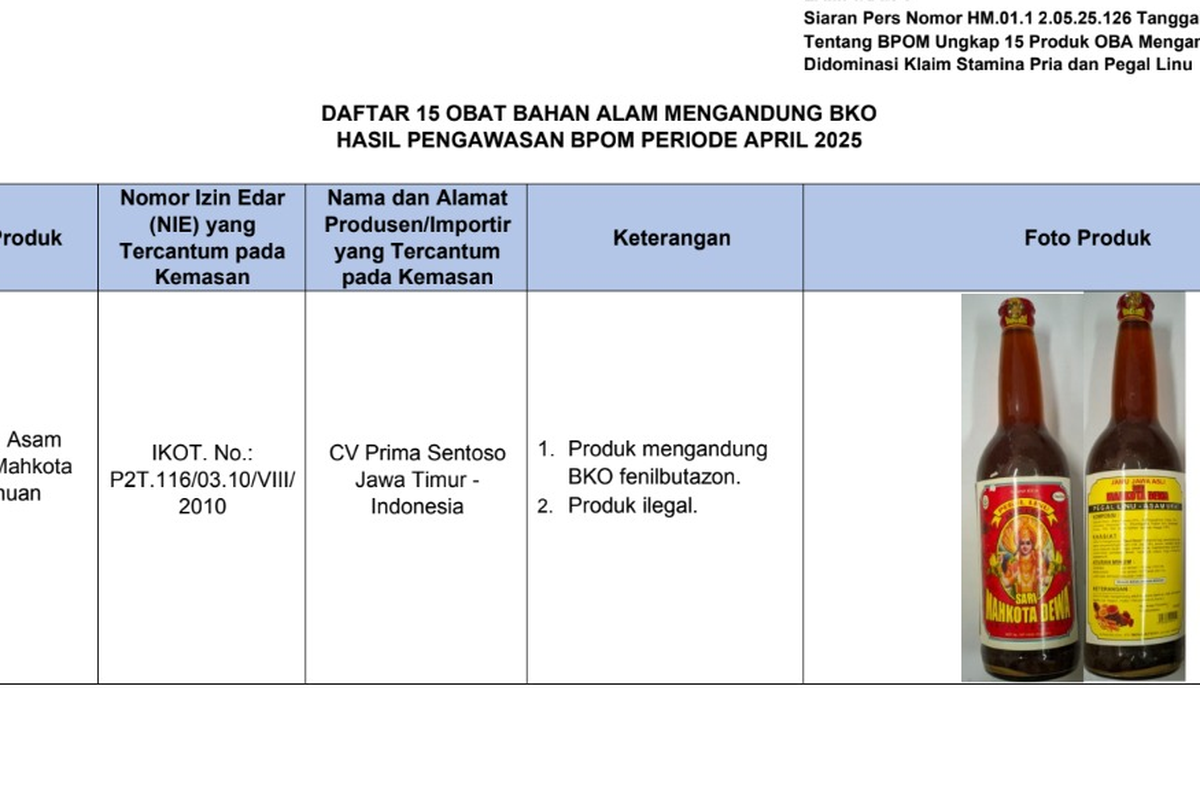 BPOM Temukan 15 Produk OBA Mengandung BKO, Didominasi Klaim Stamina Pria dan Pegal Linu