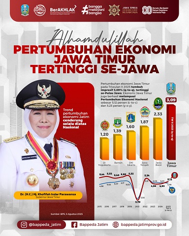 Ekonomi Jatim Tumbuh 3,09% q-to-q Tertinggi seJawa, Gubernur Khofifah: Upaya Konsisten Akselerasi Ekonomi Masyarakat