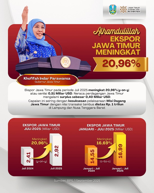 Ekspor Naik 20,96% y-on-y, Gubernur Khofifah Berhasil Dorong Daya Saing Produk Jatim di Pasar Global