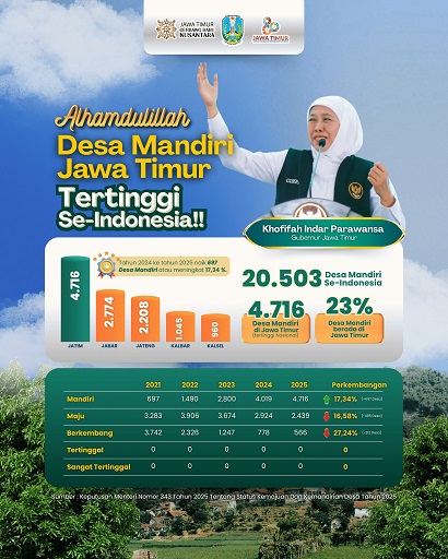 Jatim Miliki 4.716 Desa Mandiri, Tertinggi seIndonesia, Gubernur Khofifah Komitmen Bangun Desa Melalui Program Berkelanjutan