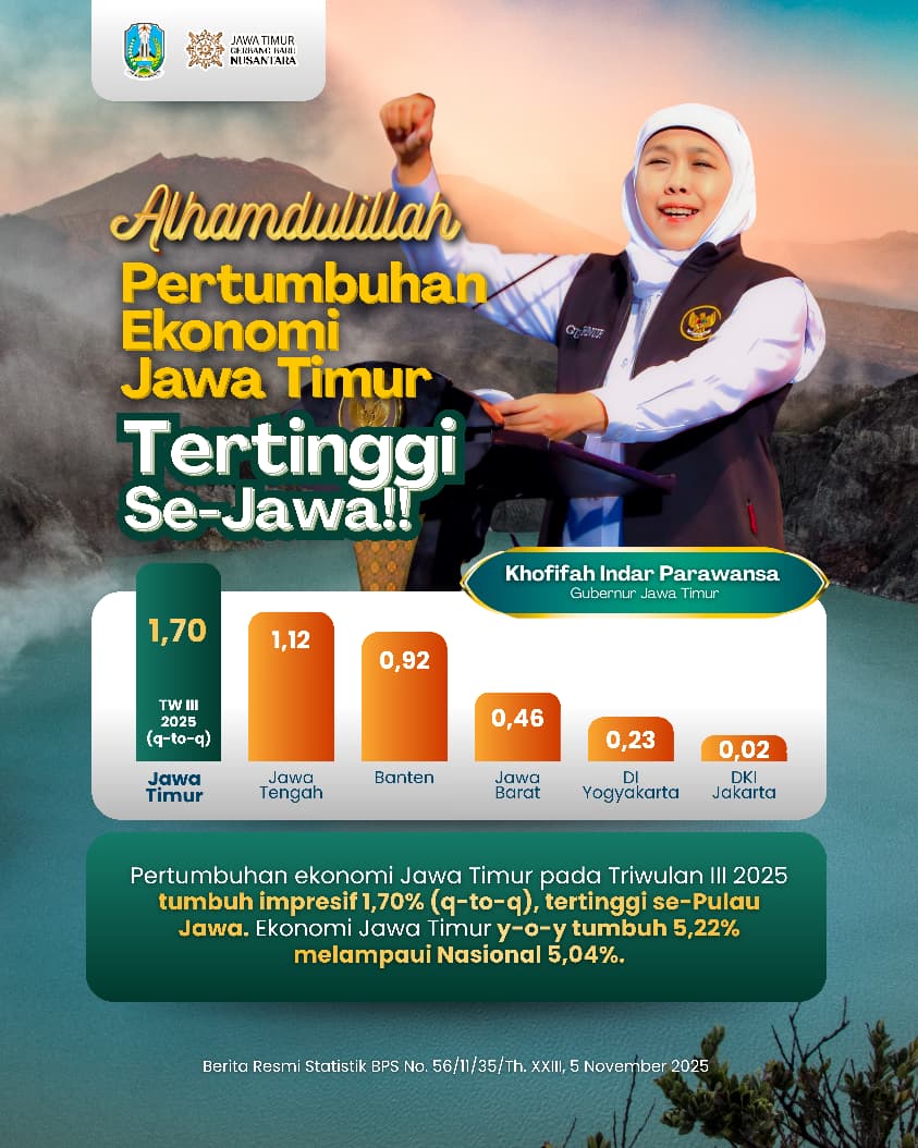Ekonomi Jatim Triwulan III 2025 Tumbuh 1,70% q-to-q, Gubernur Khofifah: Pertumbuhan Tertinggi seJawa, Bukti Soliditas Semua Pihak