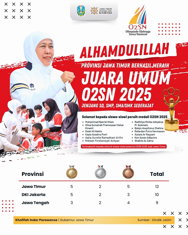 Provinsi Jatim Raih Juara Umum O2SN 2025, Gubernur Khofifah: Ekosistem Pendidikan dan Olahraga Jatim Terbaik di Indonesia