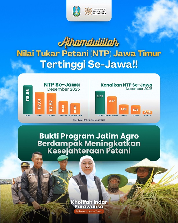 NTP Jatim Tertinggi di Jawa, Gubernur Khofifah: Program Jatim Agro Berdampak Tingkatkan Kesejahteraan Petani