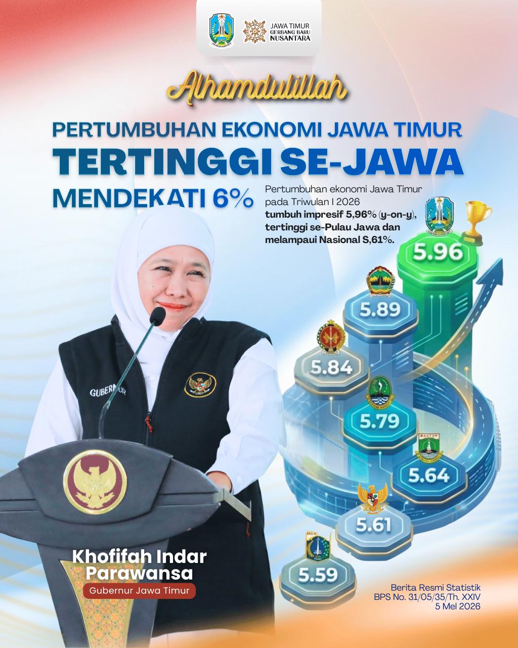 Ekonomi Jatim Tumbuh Hampir 6 Persen Tertinggi seJawa, Gubernur Khofifah: Bukti Ketahanan dan Akselerasi Ekonomi Jatim