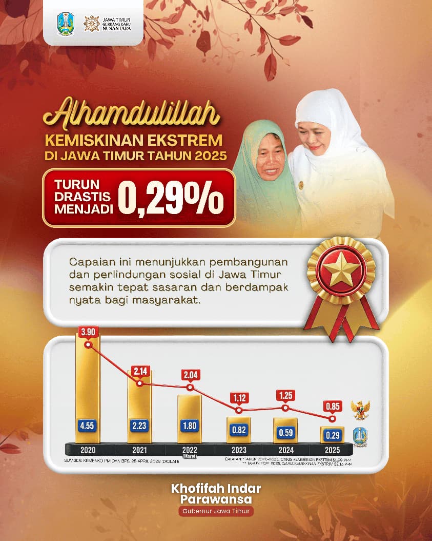 Kemiskinan Ekstrem Tersisa 0,29 Persen, Gubernur Khofifah: Bukti Intervensi Kesejahteraan Masyarakat Jatim Tepat Sasaran