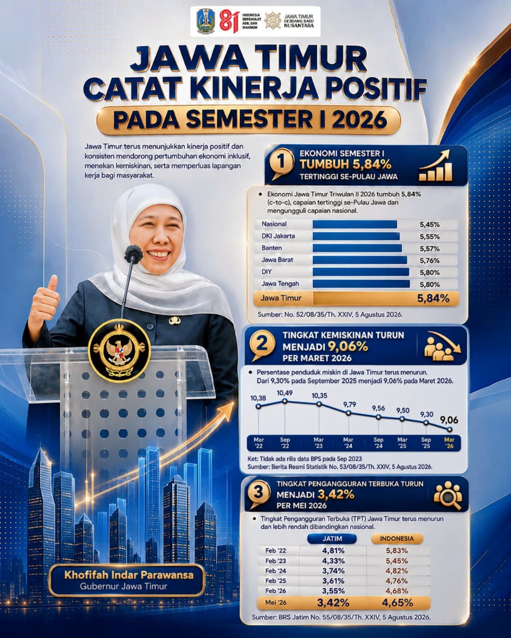 Jatim Kinerja Positif Semester I 2026, Gubernur Khofifah: Ekonomi Tumbuh Tertinggi seJawa, Kemiskinan dan Pengangguran Menurun